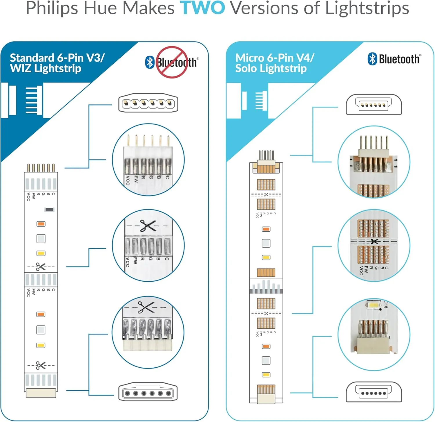 Litcessory Splitter for Philips Hue/WiZ Lightstrip (2 Pack, White - STANDARD 6-PIN V3 / WiZ Lightstrip)